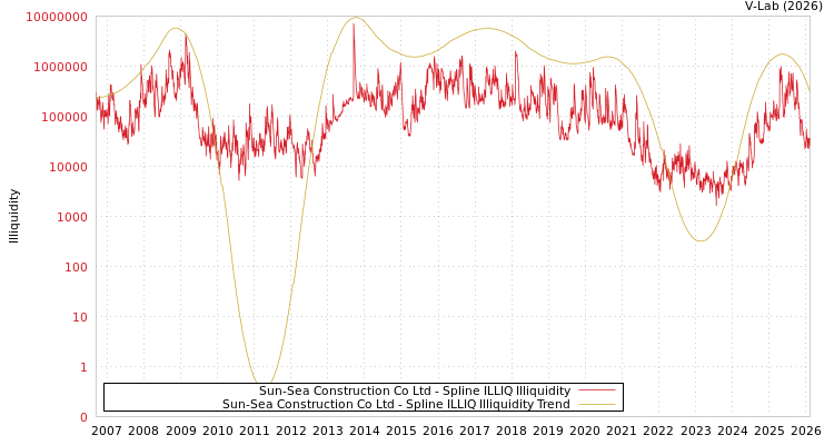 graph of Sun-Sea Construction Co Ltd ILLIQ-SMEM