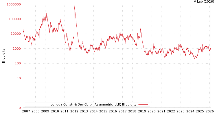 graph of Longda Constr & Dev Corp ILLIQ-AMEM