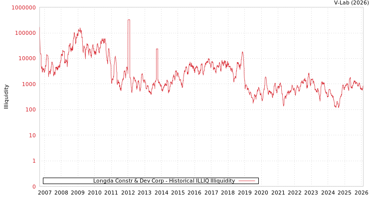 graph of Longda Constr & Dev Corp ILLIQ-HIST