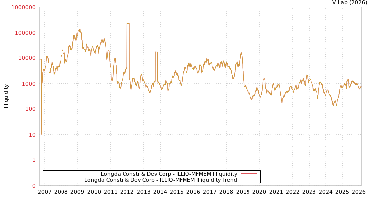 graph of Longda Constr & Dev Corp ILLIQ-MFMEM