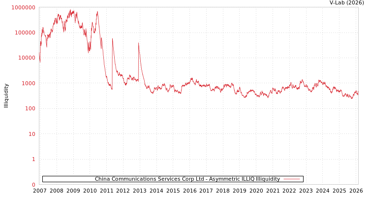 graph of China Communications Services Corp Ltd ILLIQ-AMEM