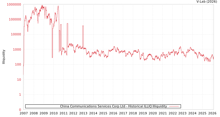 graph of China Communications Services Corp Ltd ILLIQ-HIST