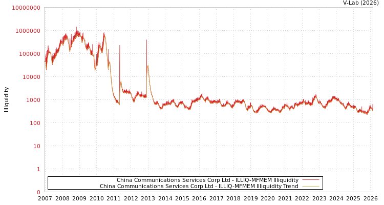 graph of China Communications Services Corp Ltd ILLIQ-MFMEM
