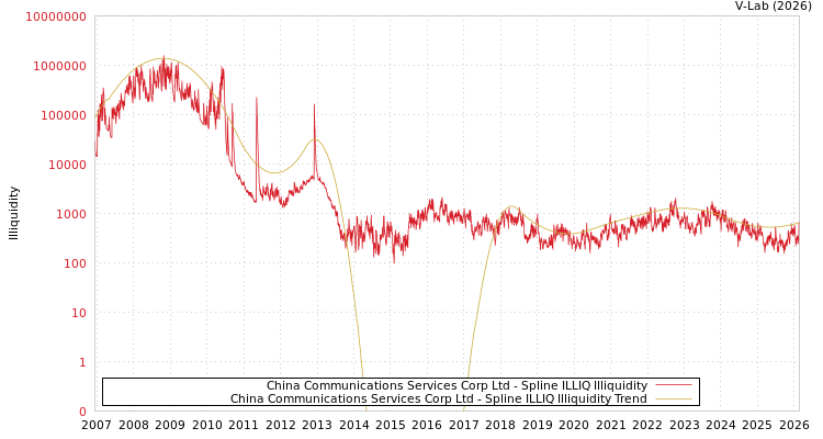 graph of China Communications Services Corp Ltd ILLIQ-SMEM