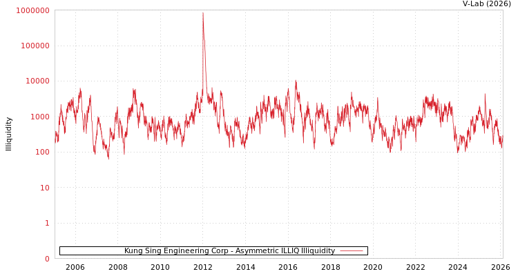 graph of Kung Sing Engineering Corp ILLIQ-AMEM