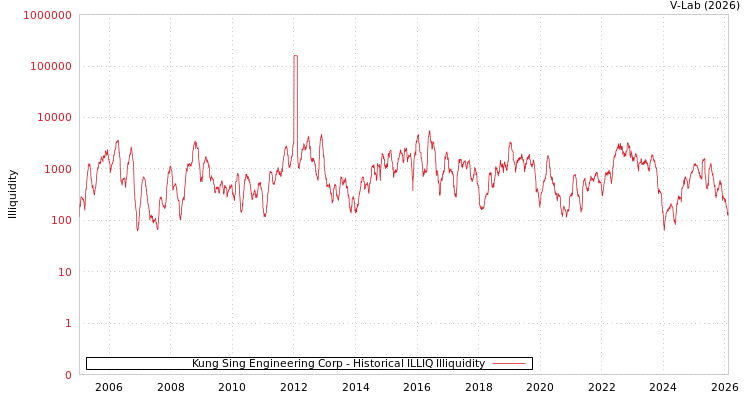 graph of Kung Sing Engineering Corp ILLIQ-HIST