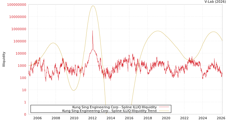 graph of Kung Sing Engineering Corp ILLIQ-SMEM