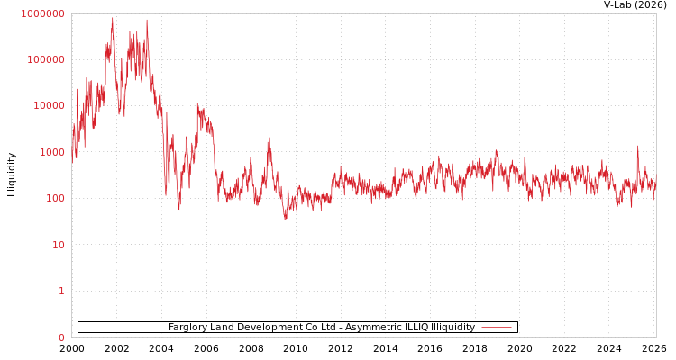graph of Farglory Land Development Co Ltd ILLIQ-AMEM