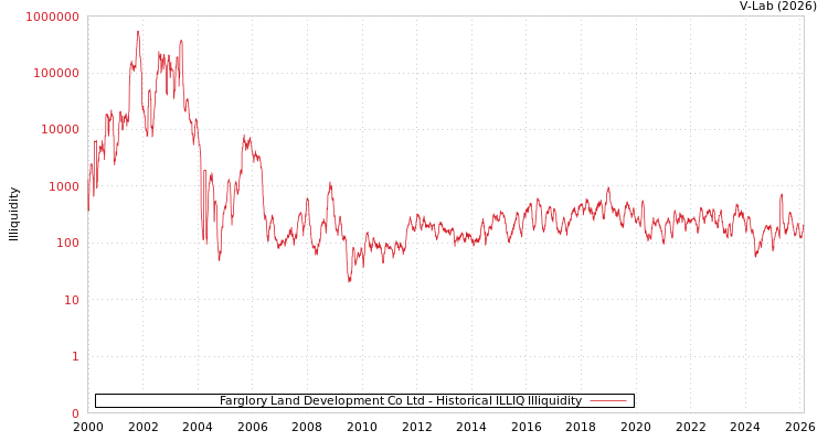graph of Farglory Land Development Co Ltd ILLIQ-HIST