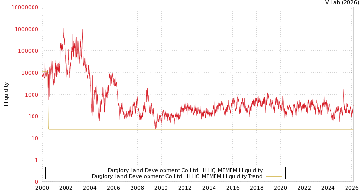 graph of Farglory Land Development Co Ltd ILLIQ-MFMEM