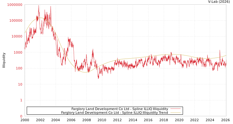 graph of Farglory Land Development Co Ltd ILLIQ-SMEM