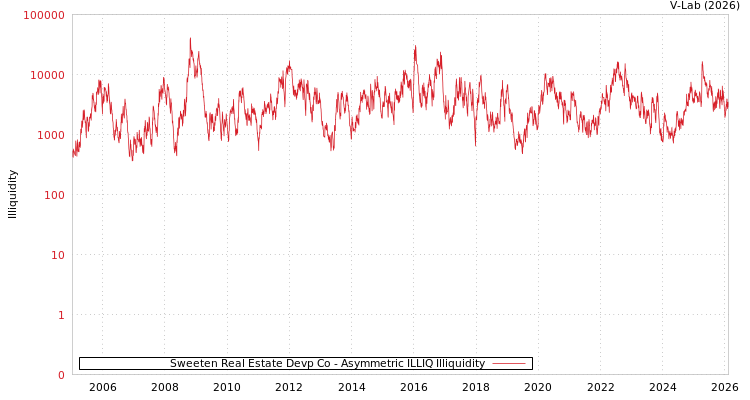 graph of Sweeten Real Estate Devp Co ILLIQ-AMEM