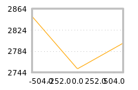 Impact of return on liquidity tomorrow
