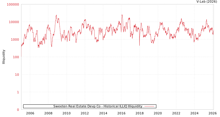 graph of Sweeten Real Estate Devp Co ILLIQ-HIST