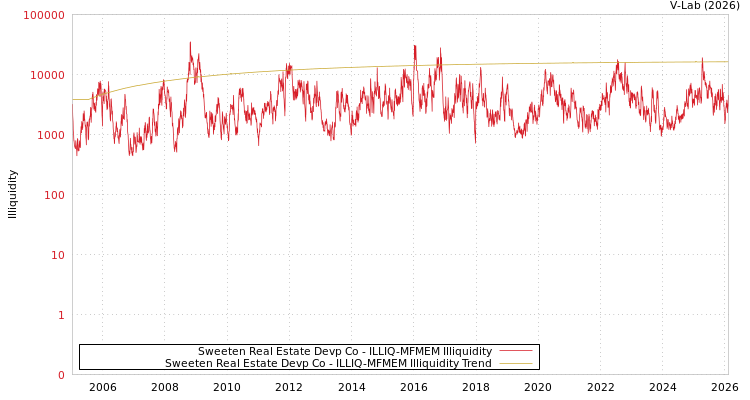 graph of Sweeten Real Estate Devp Co ILLIQ-MFMEM