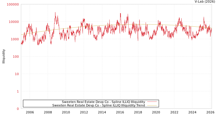 graph of Sweeten Real Estate Devp Co ILLIQ-SMEM
