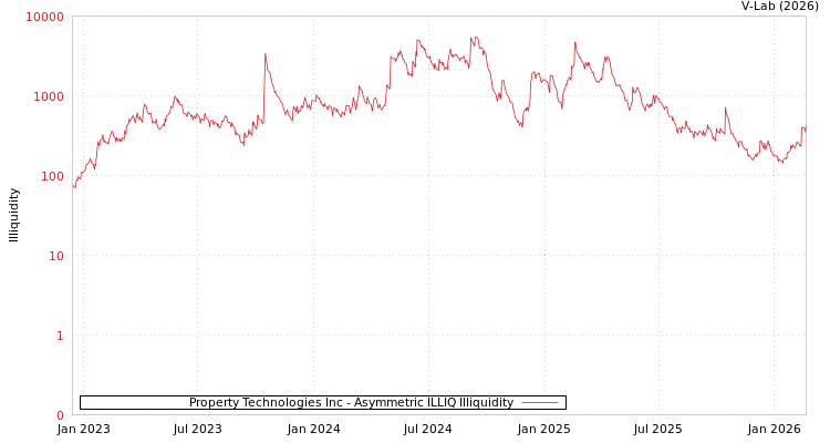 graph of Property Technologies Inc ILLIQ-AMEM