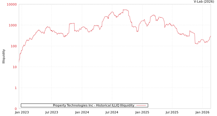 graph of Property Technologies Inc ILLIQ-HIST