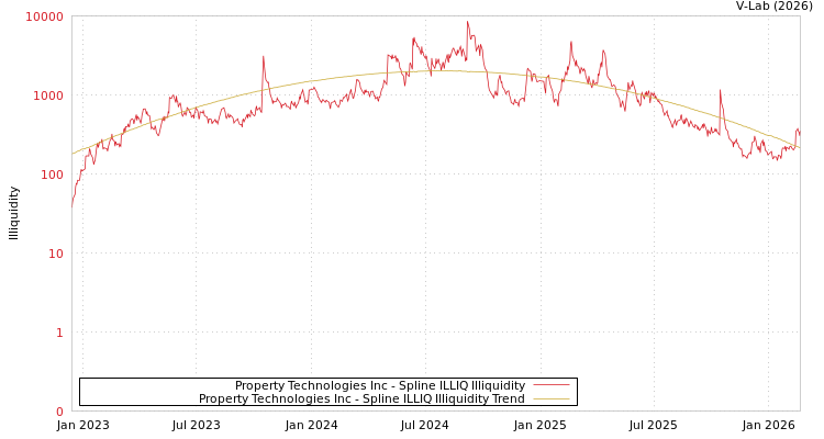 graph of Property Technologies Inc ILLIQ-SMEM