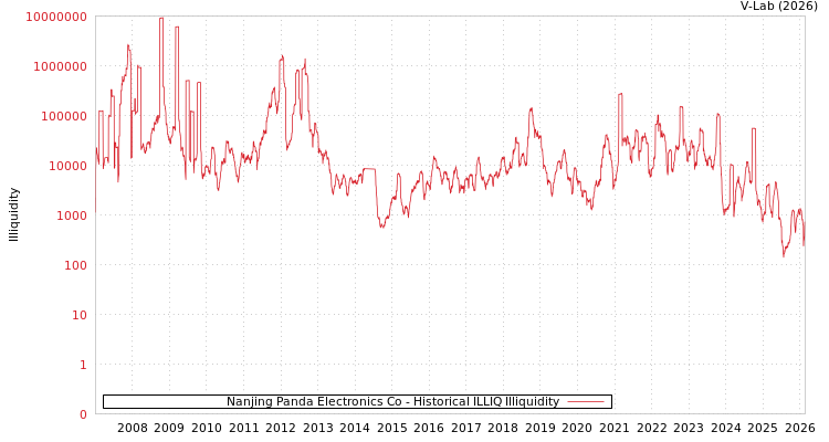 graph of Nanjing Panda Electronics Co ILLIQ-HIST