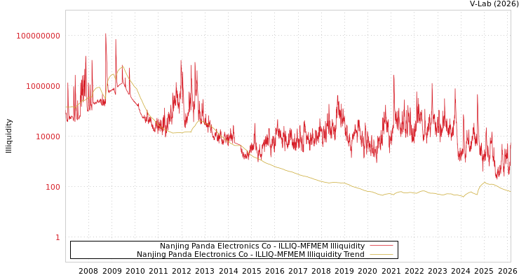 graph of Nanjing Panda Electronics Co ILLIQ-MFMEM