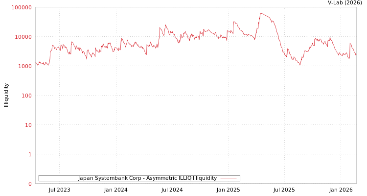 graph of Japan Systembank Corp ILLIQ-AMEM