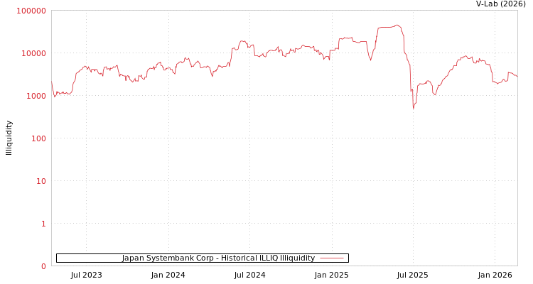 graph of Japan Systembank Corp ILLIQ-HIST