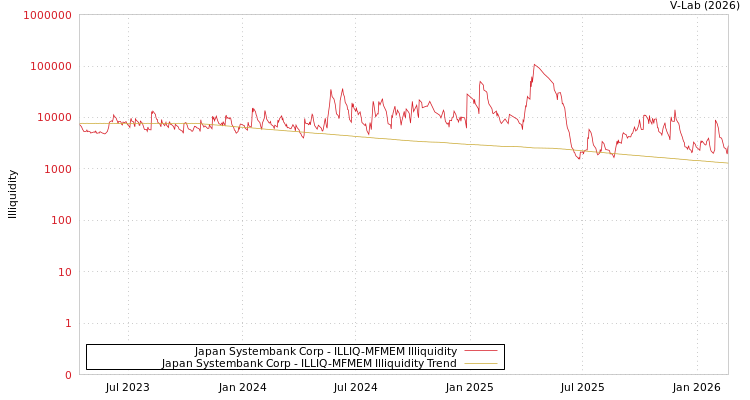 graph of Japan Systembank Corp ILLIQ-MFMEM