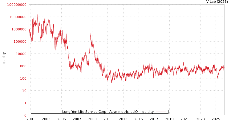 graph of Lung Yen Life Service Corp ILLIQ-AMEM