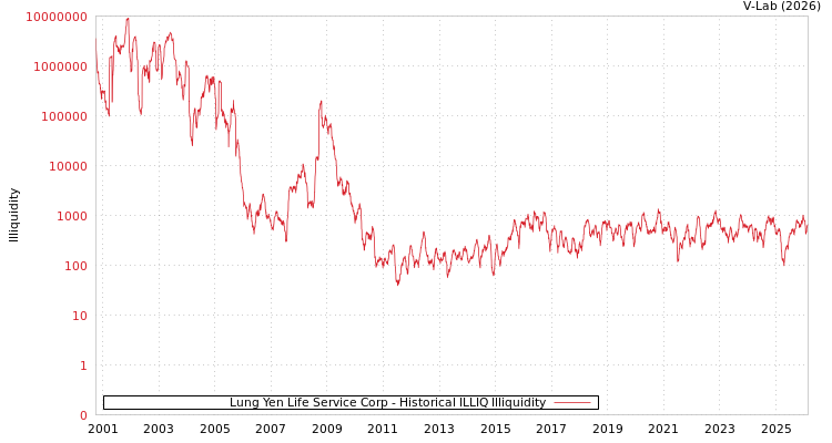 graph of Lung Yen Life Service Corp ILLIQ-HIST