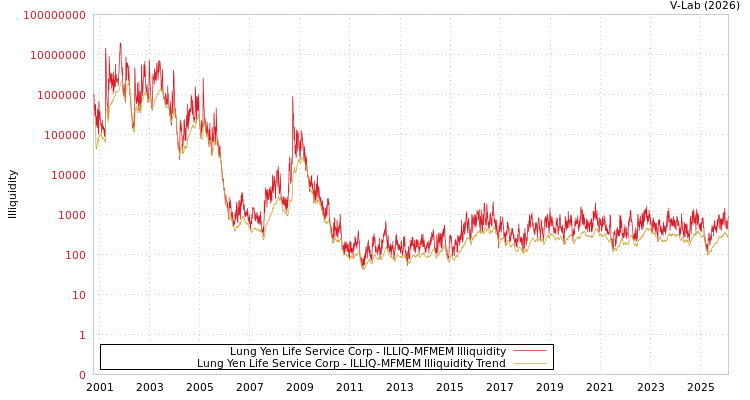 graph of Lung Yen Life Service Corp ILLIQ-MFMEM