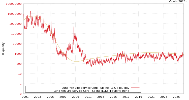 graph of Lung Yen Life Service Corp ILLIQ-SMEM