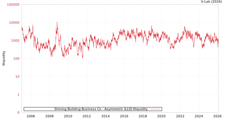 graph of Shining Building Business Co ILLIQ-AMEM