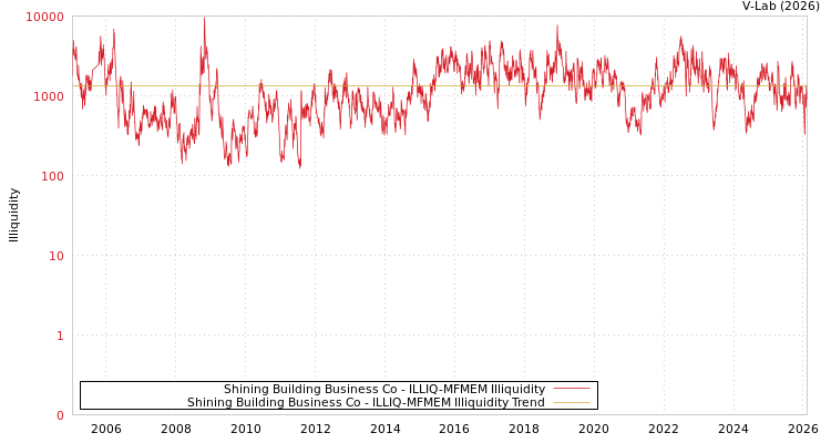 graph of Shining Building Business Co ILLIQ-MFMEM