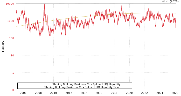 graph of Shining Building Business Co ILLIQ-SMEM