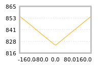 Impact of return on liquidity tomorrow