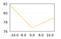 Impact of return on liquidity tomorrow