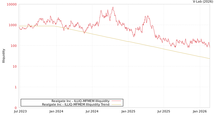 graph of Realgate Inc ILLIQ-MFMEM