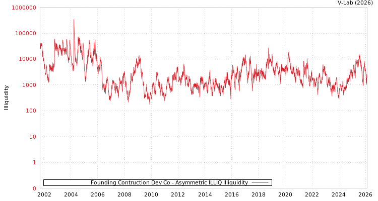 graph of Founding Contruction Dev Co ILLIQ-AMEM