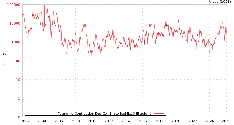 graph of Founding Contruction Dev Co ILLIQ-HIST