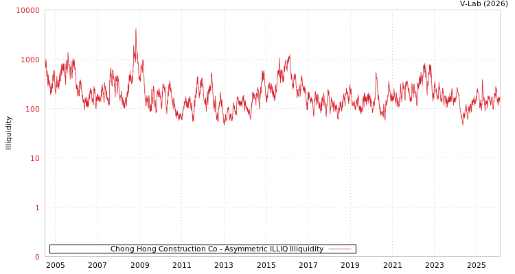 graph of Chong Hong Construction Co ILLIQ-AMEM