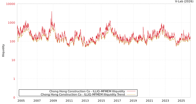 graph of Chong Hong Construction Co ILLIQ-MFMEM