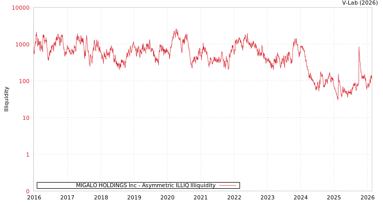 graph of MIGALO HOLDINGS Inc ILLIQ-AMEM