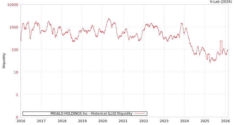 graph of MIGALO HOLDINGS Inc ILLIQ-HIST