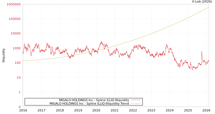 graph of MIGALO HOLDINGS Inc ILLIQ-SMEM