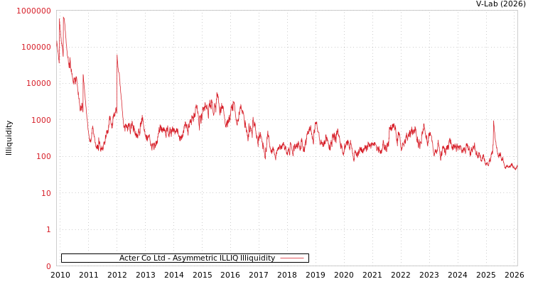 graph of Acter Co Ltd ILLIQ-AMEM