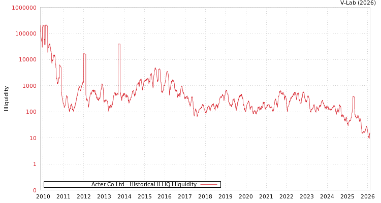 graph of Acter Co Ltd ILLIQ-HIST