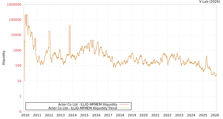 graph of Acter Co Ltd ILLIQ-MFMEM