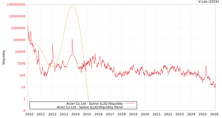 graph of Acter Co Ltd ILLIQ-SMEM