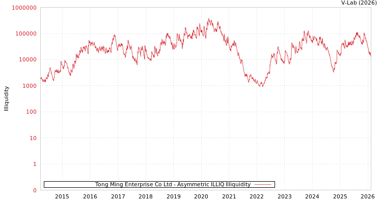 graph of Tong Ming Enterprise Co Ltd ILLIQ-AMEM